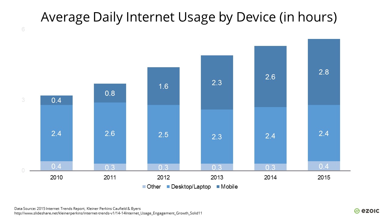 Internet usage